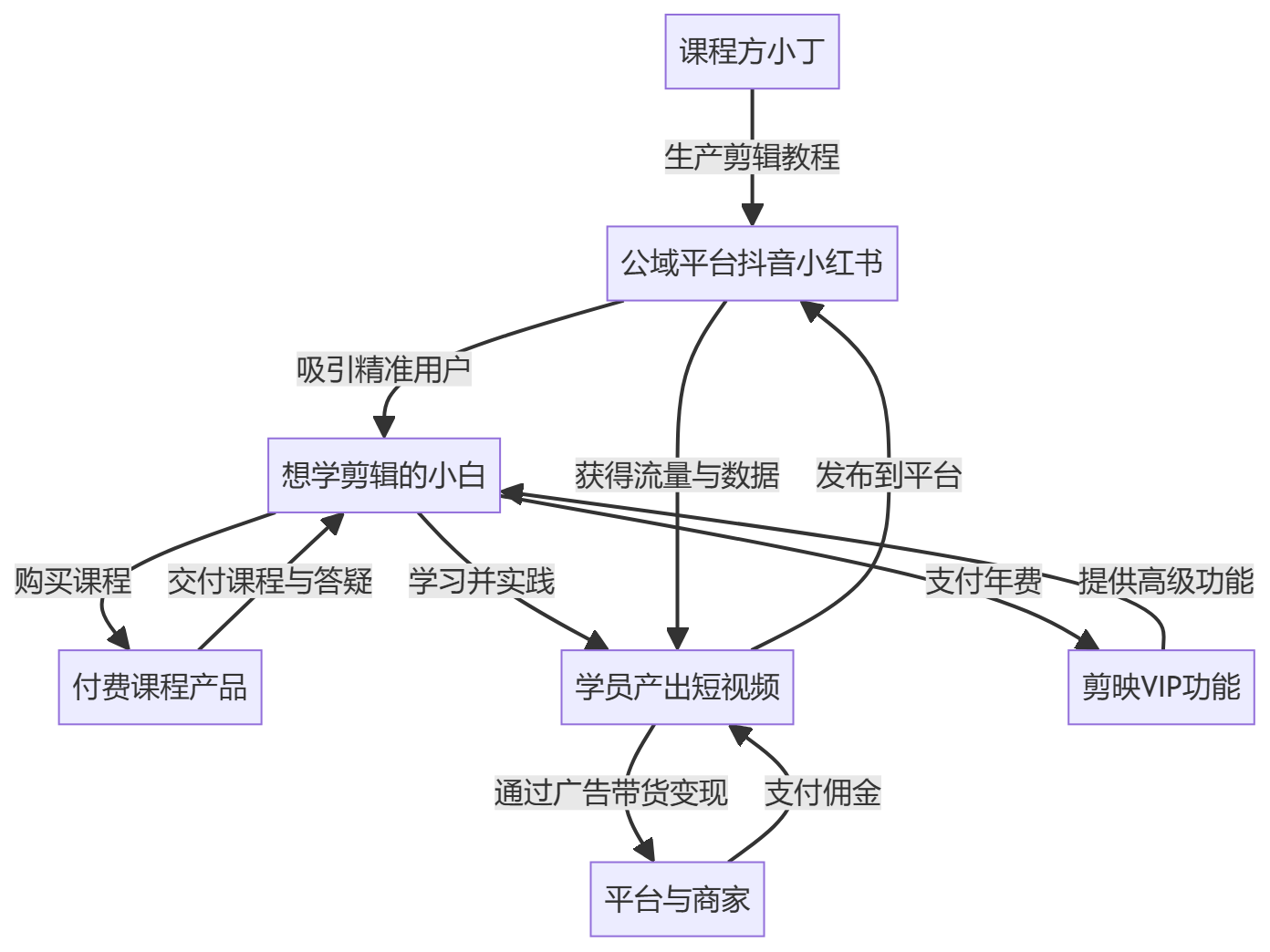 核心商业逻辑拆解